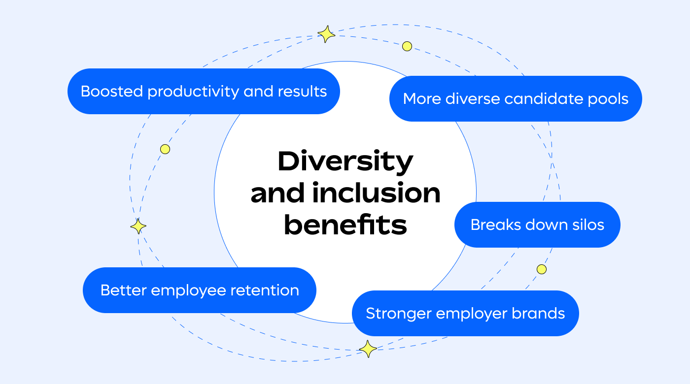 Diversity and inclusion benefits